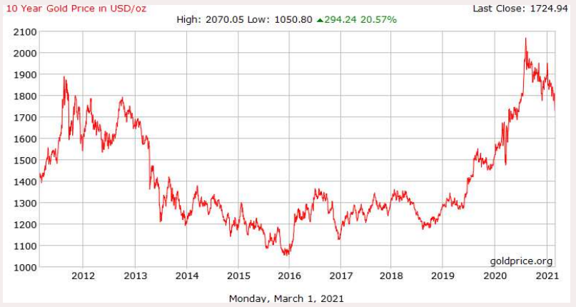 Graf harga emas